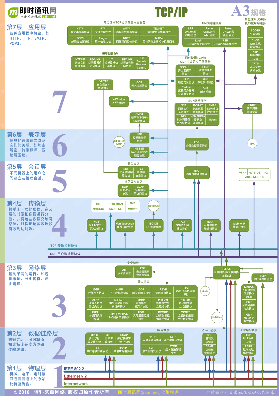 TCP-IP协议关系图(tcp-ip-note/TCP-IP协议关系图(A3纸张规格).png)